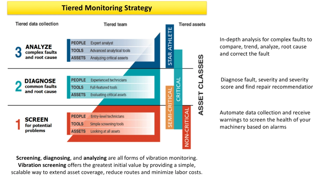 vibration monitoring adalah, alat ukur getaran mesin, monitoring getaran, sensor getaran, vibration sensor