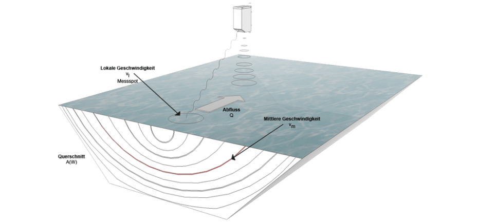 cara kerja water discharge sensor