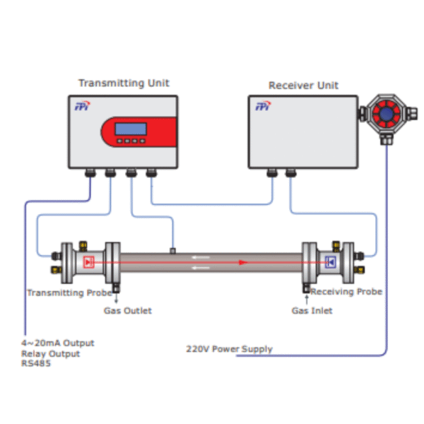 LGA-4500 Laser Gas Analyzer Bypass - Image 2