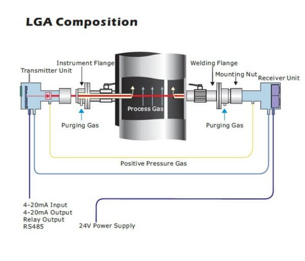 LGA-4100 In-situ Tunable Diode Laser (TDL) Gas Analyzer - Image 2